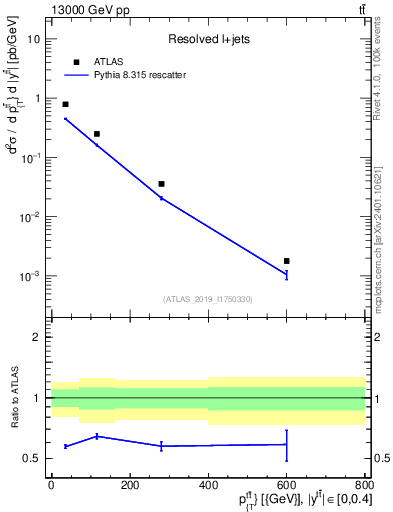 Plot of ttbar.pt in 13000 GeV pp collisions