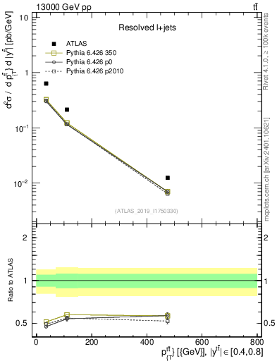 Plot of ttbar.pt in 13000 GeV pp collisions