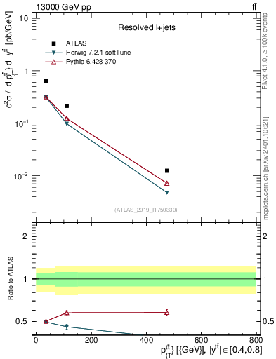 Plot of ttbar.pt in 13000 GeV pp collisions