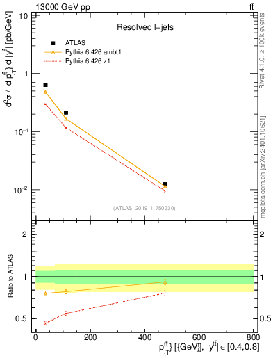 Plot of ttbar.pt in 13000 GeV pp collisions