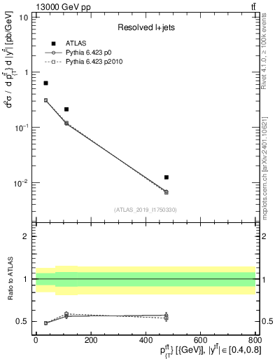 Plot of ttbar.pt in 13000 GeV pp collisions