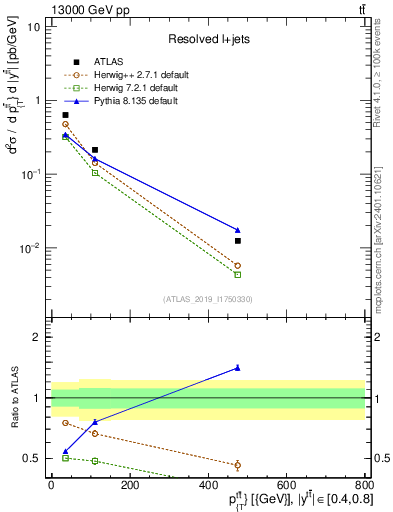 Plot of ttbar.pt in 13000 GeV pp collisions