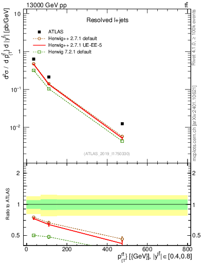 Plot of ttbar.pt in 13000 GeV pp collisions