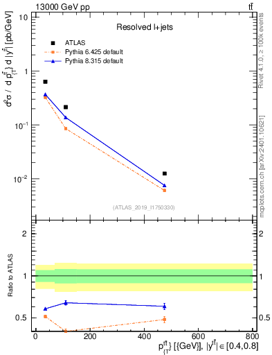 Plot of ttbar.pt in 13000 GeV pp collisions