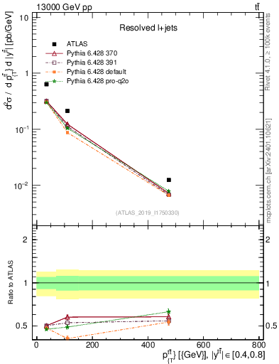 Plot of ttbar.pt in 13000 GeV pp collisions
