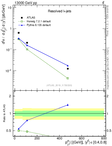 Plot of ttbar.pt in 13000 GeV pp collisions