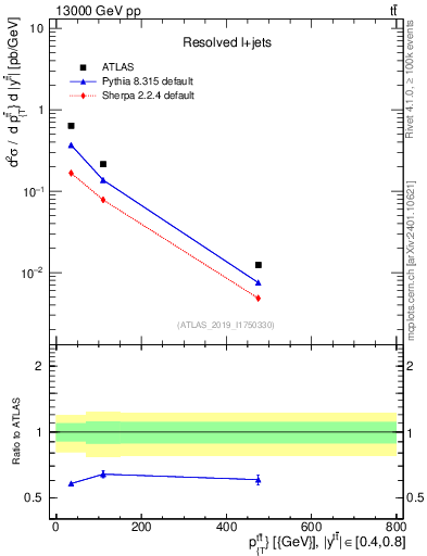 Plot of ttbar.pt in 13000 GeV pp collisions