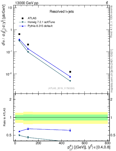 Plot of ttbar.pt in 13000 GeV pp collisions