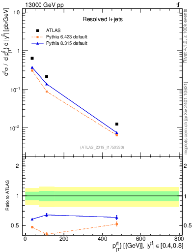Plot of ttbar.pt in 13000 GeV pp collisions