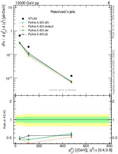 Plot of ttbar.pt in 13000 GeV pp collisions