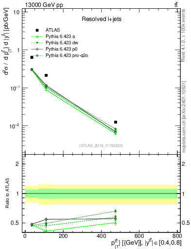 Plot of ttbar.pt in 13000 GeV pp collisions
