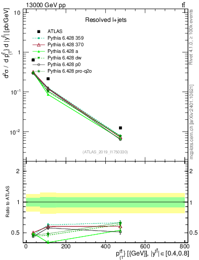 Plot of ttbar.pt in 13000 GeV pp collisions