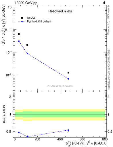 Plot of ttbar.pt in 13000 GeV pp collisions
