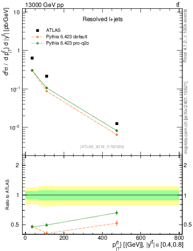 Plot of ttbar.pt in 13000 GeV pp collisions