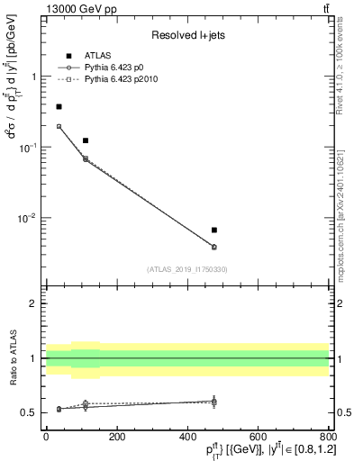 Plot of ttbar.pt in 13000 GeV pp collisions
