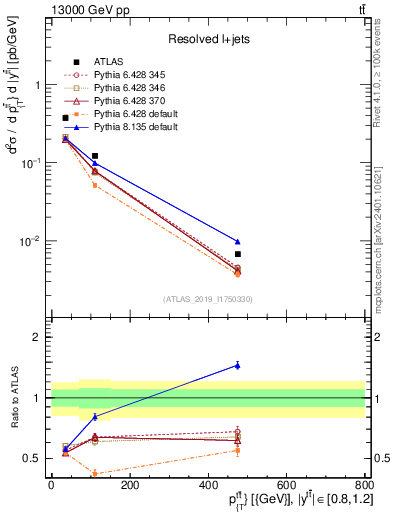 Plot of ttbar.pt in 13000 GeV pp collisions