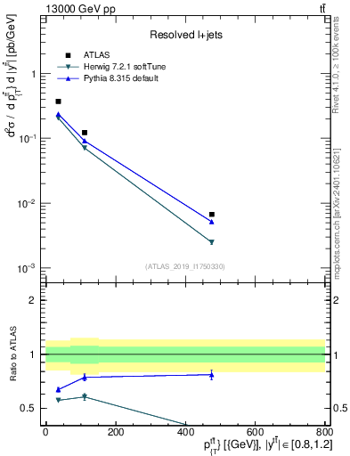 Plot of ttbar.pt in 13000 GeV pp collisions