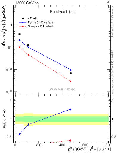 Plot of ttbar.pt in 13000 GeV pp collisions