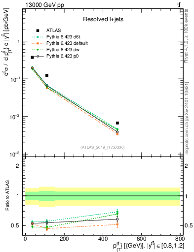 Plot of ttbar.pt in 13000 GeV pp collisions