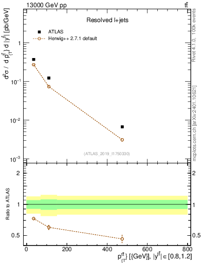 Plot of ttbar.pt in 13000 GeV pp collisions