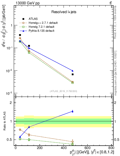 Plot of ttbar.pt in 13000 GeV pp collisions