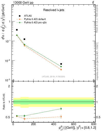 Plot of ttbar.pt in 13000 GeV pp collisions