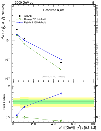 Plot of ttbar.pt in 13000 GeV pp collisions