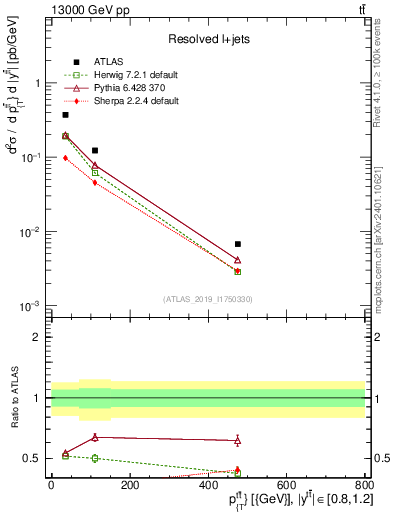 Plot of ttbar.pt in 13000 GeV pp collisions