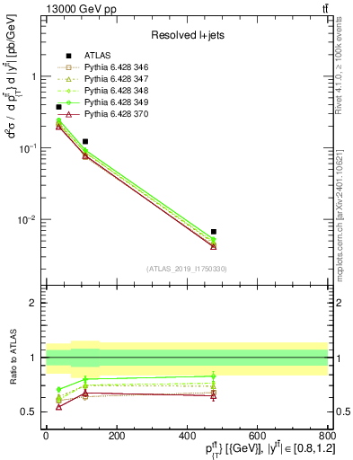 Plot of ttbar.pt in 13000 GeV pp collisions