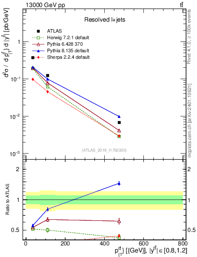Plot of ttbar.pt in 13000 GeV pp collisions