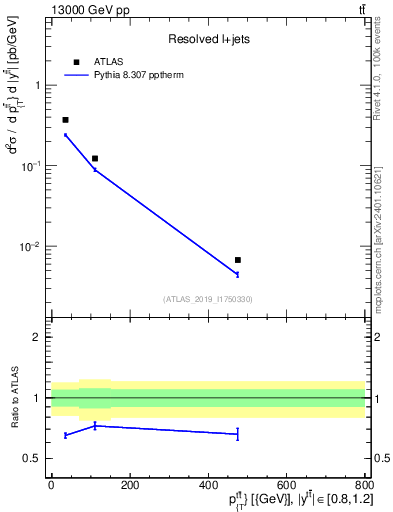 Plot of ttbar.pt in 13000 GeV pp collisions