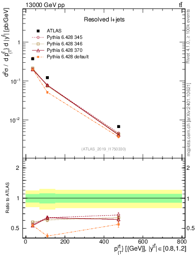 Plot of ttbar.pt in 13000 GeV pp collisions