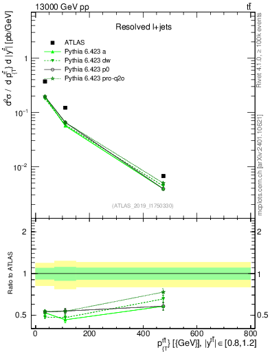 Plot of ttbar.pt in 13000 GeV pp collisions