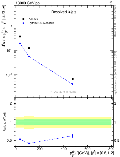 Plot of ttbar.pt in 13000 GeV pp collisions