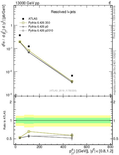 Plot of ttbar.pt in 13000 GeV pp collisions