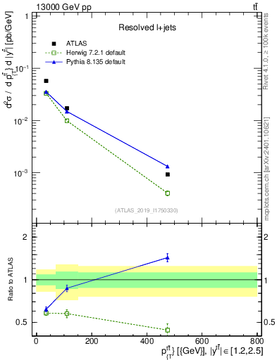 Plot of ttbar.pt in 13000 GeV pp collisions