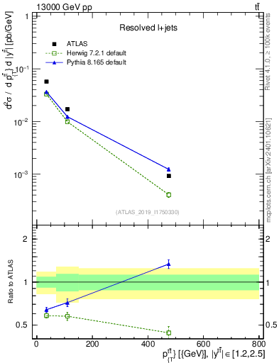 Plot of ttbar.pt in 13000 GeV pp collisions