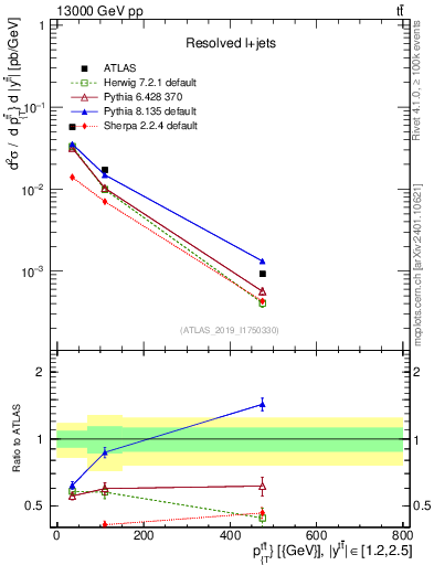 Plot of ttbar.pt in 13000 GeV pp collisions