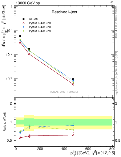 Plot of ttbar.pt in 13000 GeV pp collisions