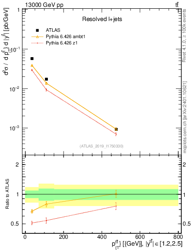 Plot of ttbar.pt in 13000 GeV pp collisions