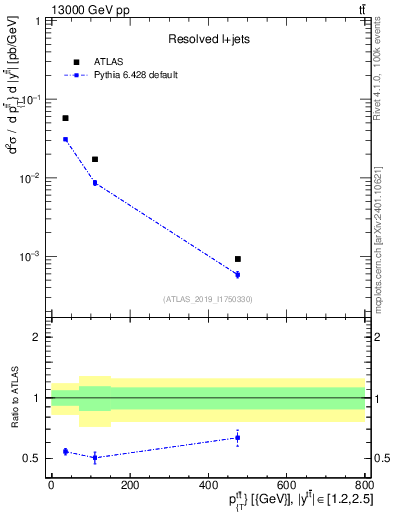 Plot of ttbar.pt in 13000 GeV pp collisions