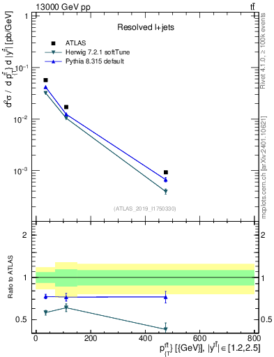 Plot of ttbar.pt in 13000 GeV pp collisions