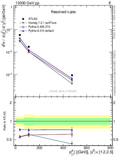 Plot of ttbar.pt in 13000 GeV pp collisions