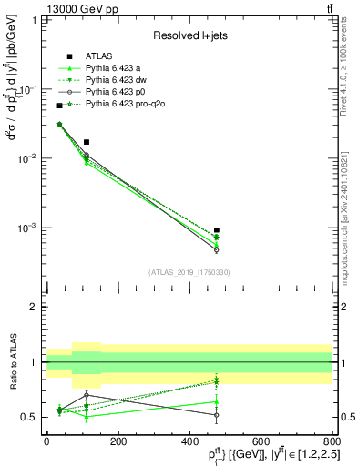 Plot of ttbar.pt in 13000 GeV pp collisions