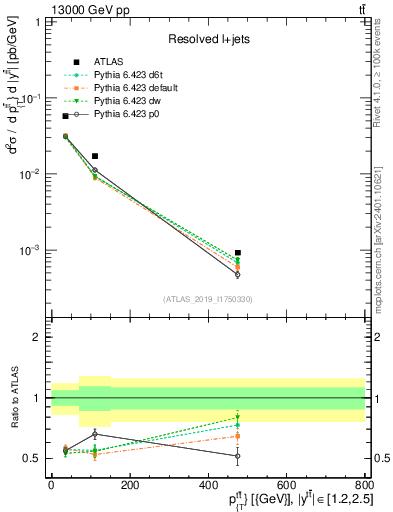 Plot of ttbar.pt in 13000 GeV pp collisions