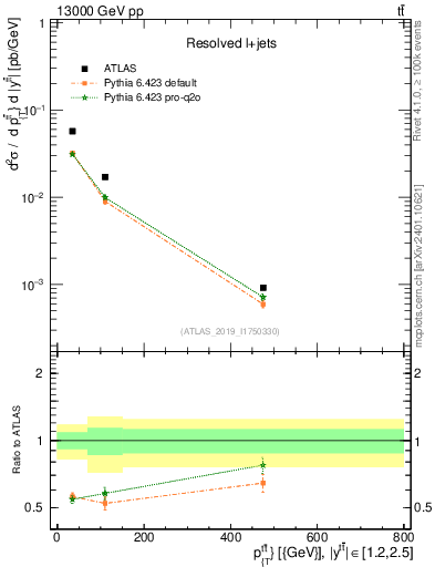 Plot of ttbar.pt in 13000 GeV pp collisions