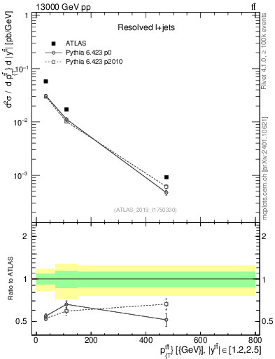 Plot of ttbar.pt in 13000 GeV pp collisions