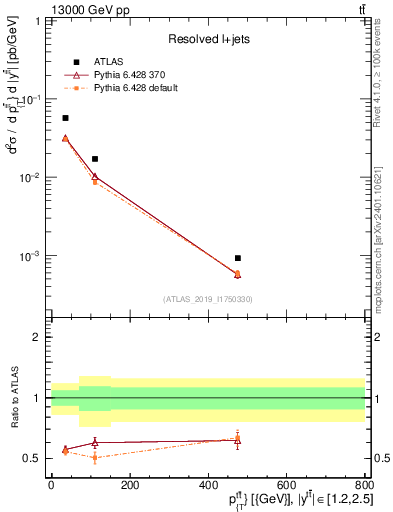 Plot of ttbar.pt in 13000 GeV pp collisions