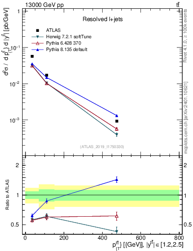 Plot of ttbar.pt in 13000 GeV pp collisions