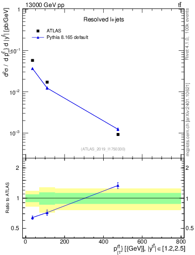 Plot of ttbar.pt in 13000 GeV pp collisions
